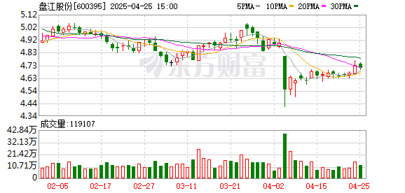 配资专业配资门户 盘江股份(600395.SH)：2024年年报净利润为1.04亿元、同比较去年同期下降85.78%