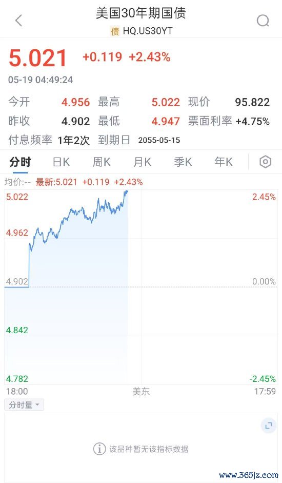 全国配资最好的公司 美国30年期国债收益率升至5.02%，创下2023年11月以来的最高水平